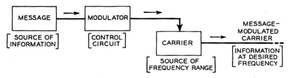 Fig. 3. The elements of a carrier sender.