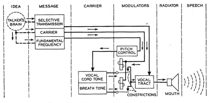 Fig. 6. Block diagram of the voice mechanism.