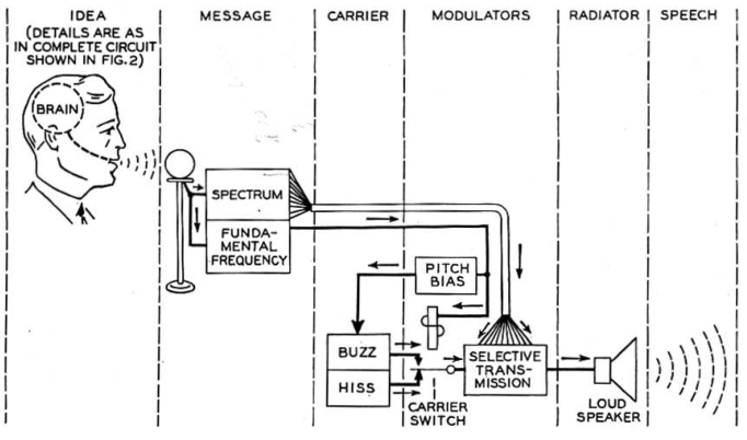 Fig. 7. Schematic circuit of the vocoder.