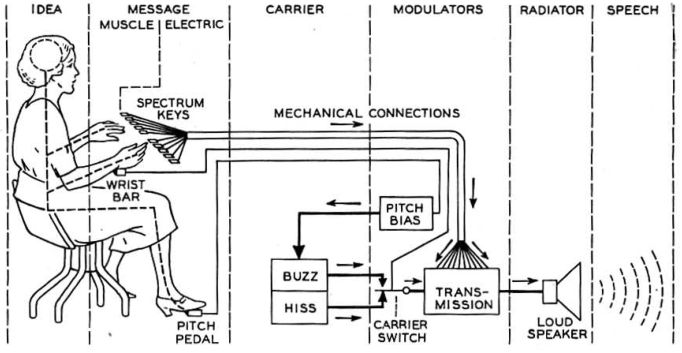 Fig. 8. Schematic circuit of the voder.
