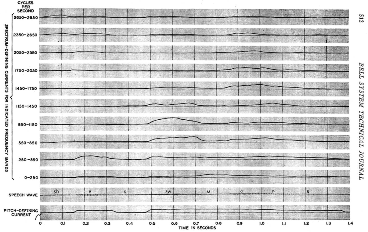 Fig. 10. Oscillograms from the vocoder analyzer for She saw Mary.